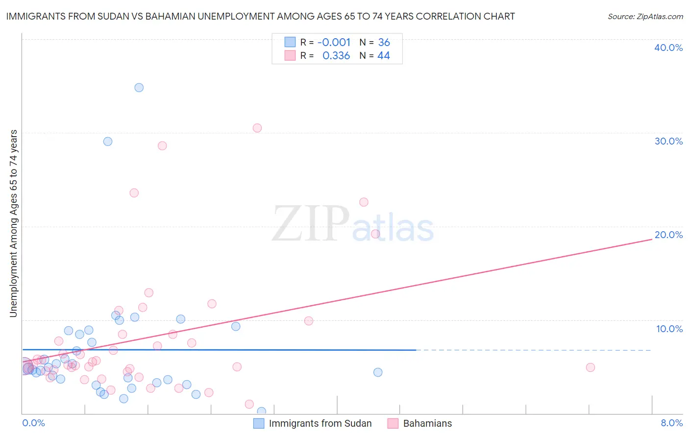 Immigrants from Sudan vs Bahamian Unemployment Among Ages 65 to 74 years