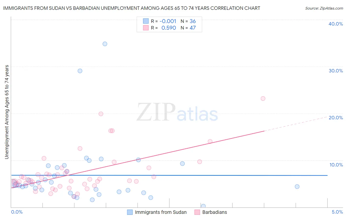 Immigrants from Sudan vs Barbadian Unemployment Among Ages 65 to 74 years