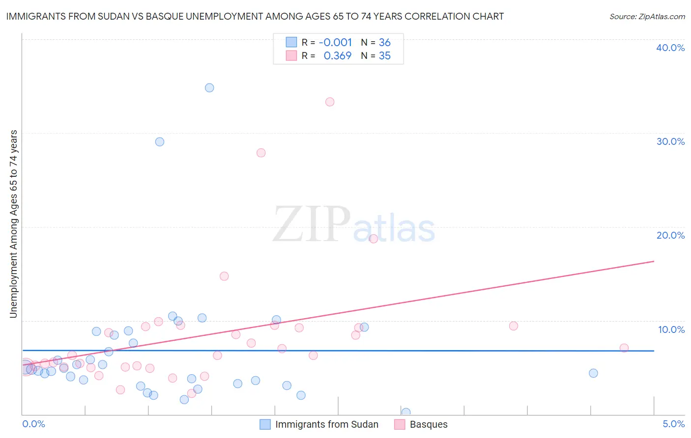 Immigrants from Sudan vs Basque Unemployment Among Ages 65 to 74 years