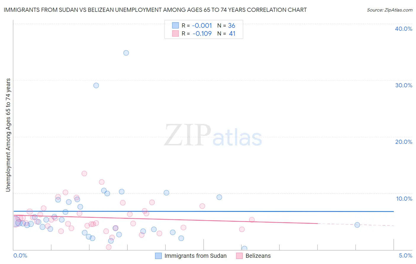 Immigrants from Sudan vs Belizean Unemployment Among Ages 65 to 74 years