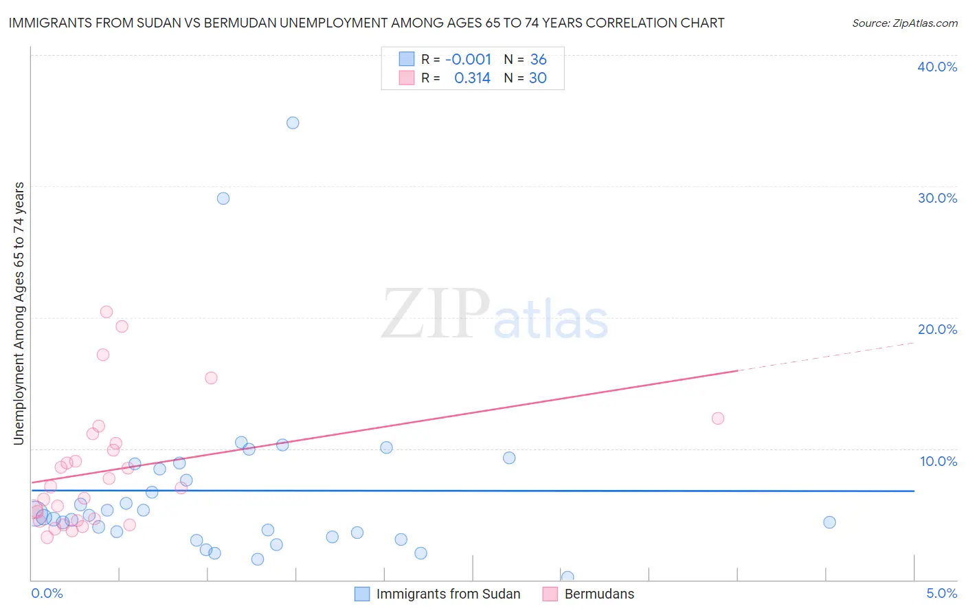 Immigrants from Sudan vs Bermudan Unemployment Among Ages 65 to 74 years