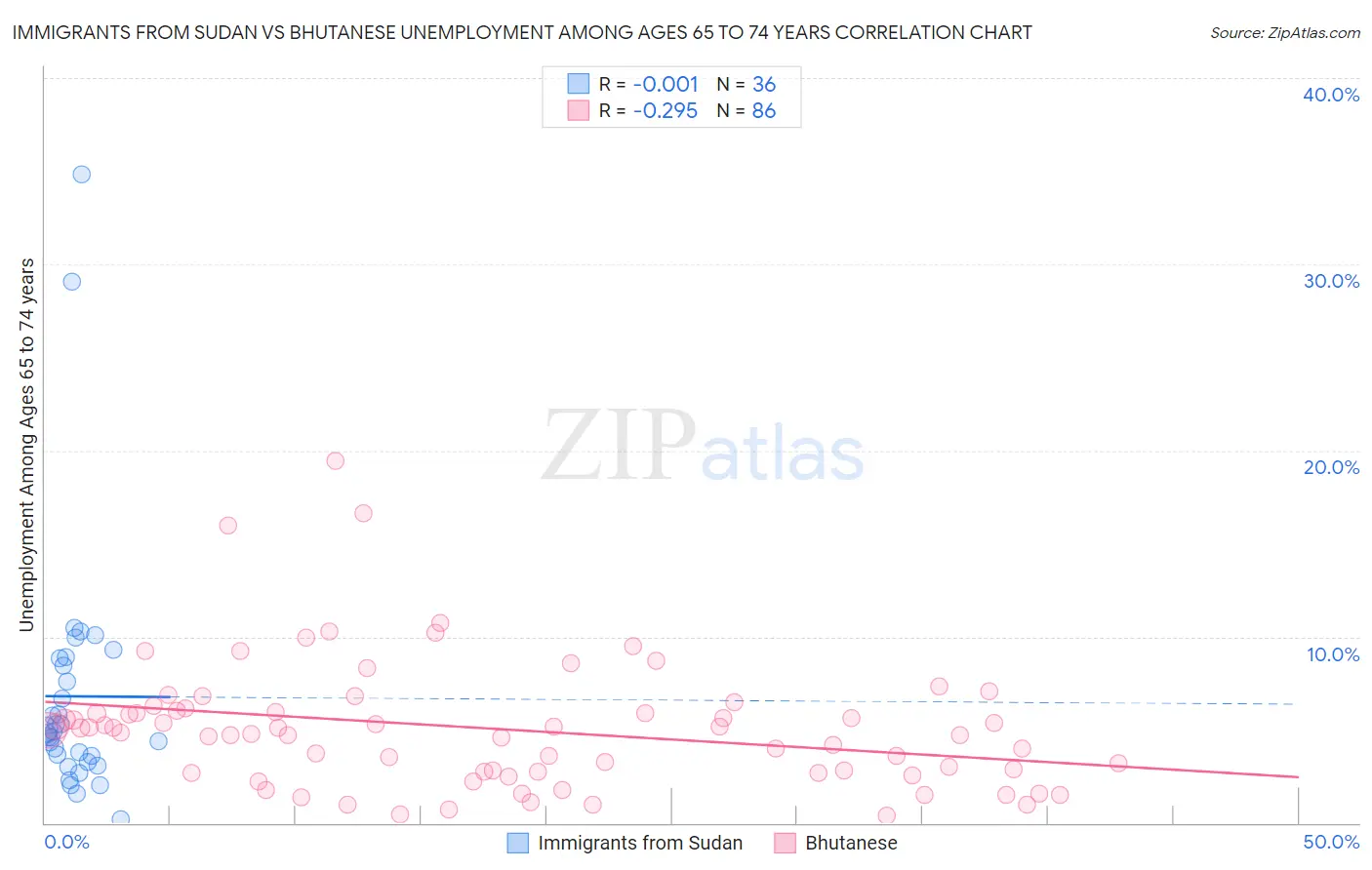 Immigrants from Sudan vs Bhutanese Unemployment Among Ages 65 to 74 years