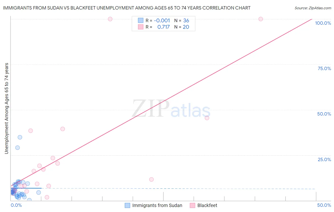 Immigrants from Sudan vs Blackfeet Unemployment Among Ages 65 to 74 years