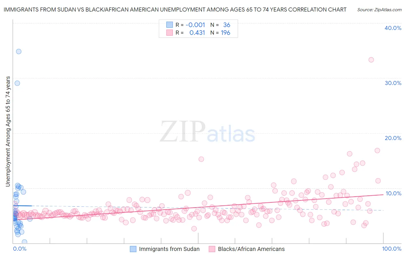 Immigrants from Sudan vs Black/African American Unemployment Among Ages 65 to 74 years