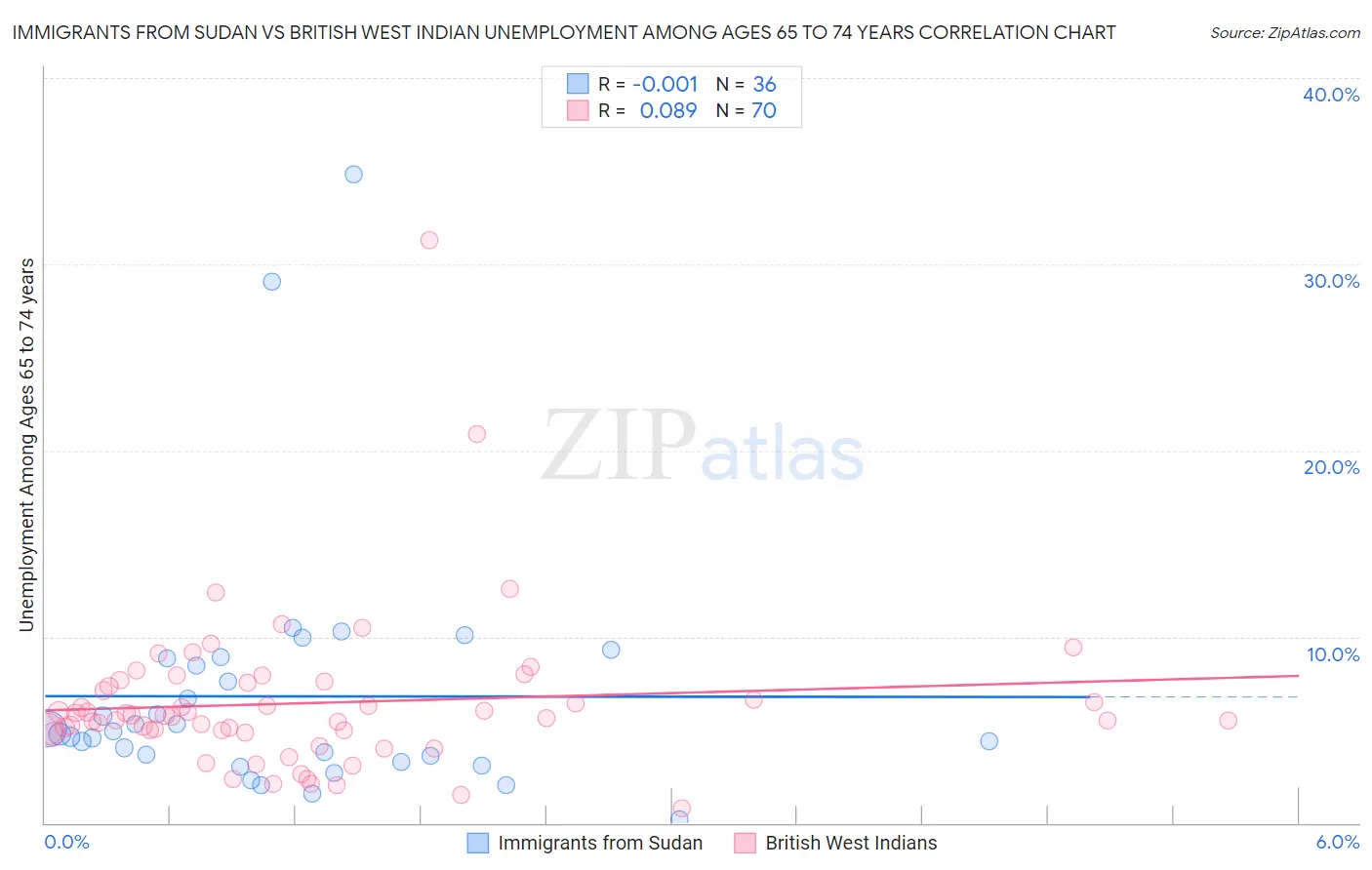 Immigrants from Sudan vs British West Indian Unemployment Among Ages 65 to 74 years