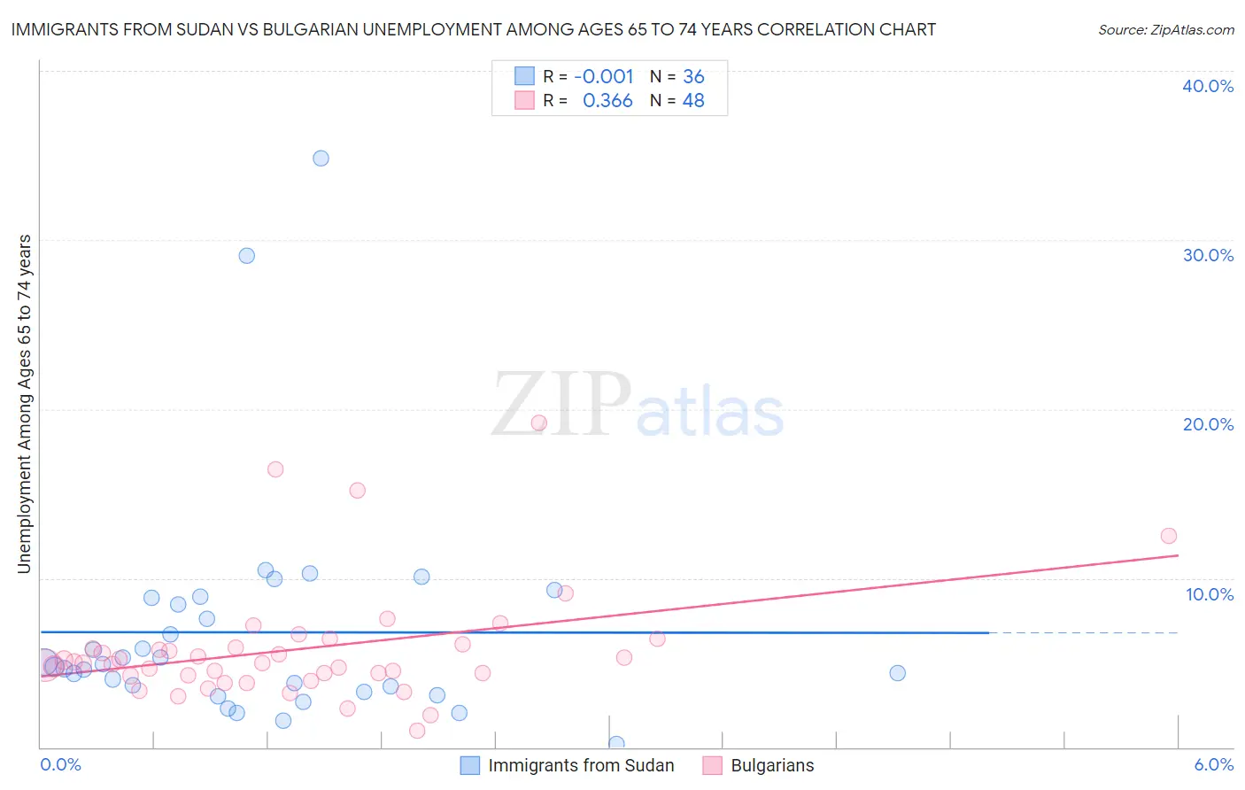 Immigrants from Sudan vs Bulgarian Unemployment Among Ages 65 to 74 years