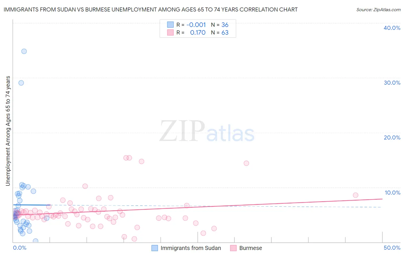 Immigrants from Sudan vs Burmese Unemployment Among Ages 65 to 74 years