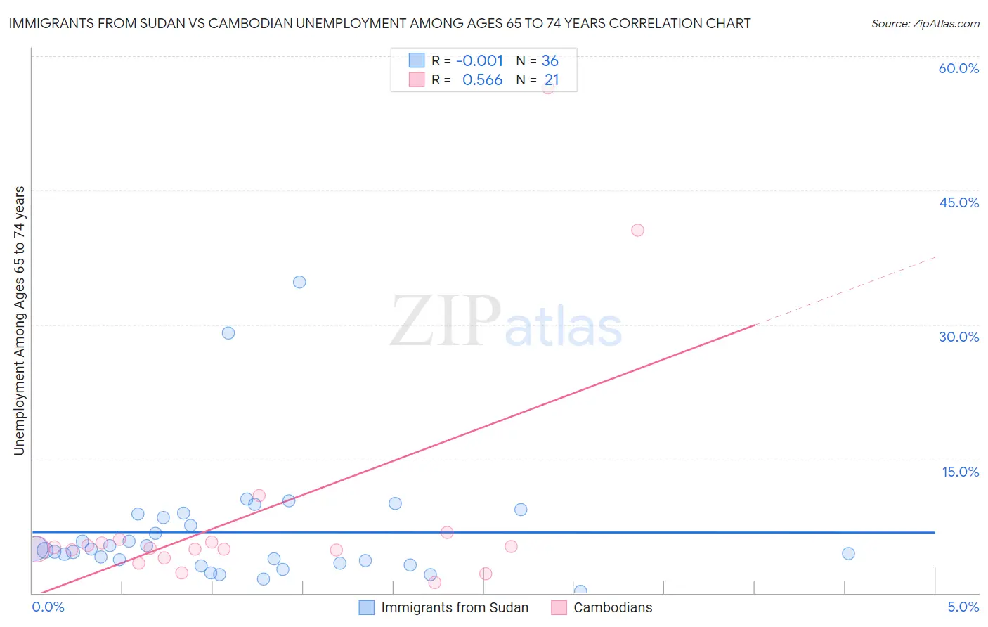 Immigrants from Sudan vs Cambodian Unemployment Among Ages 65 to 74 years