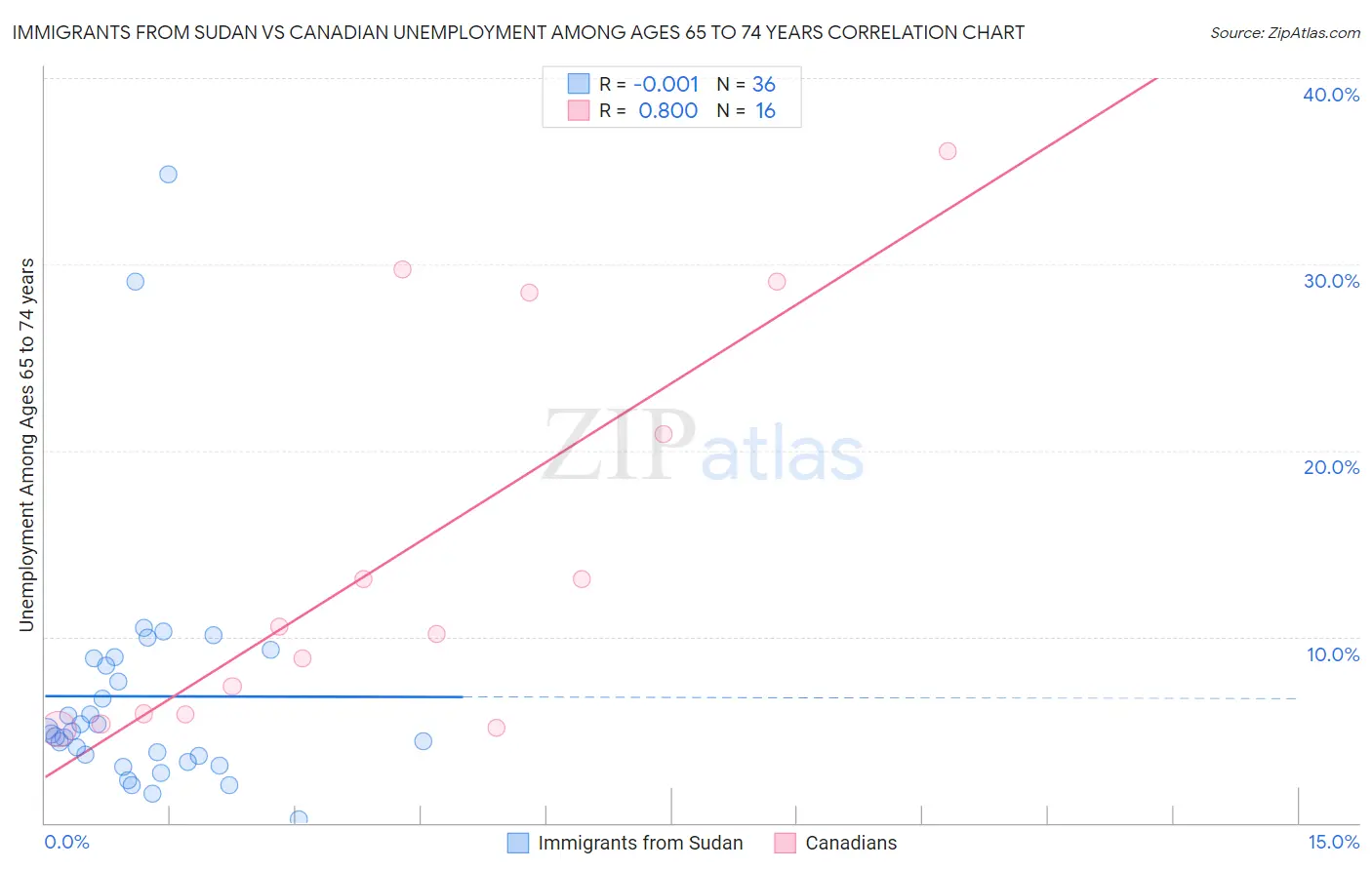 Immigrants from Sudan vs Canadian Unemployment Among Ages 65 to 74 years