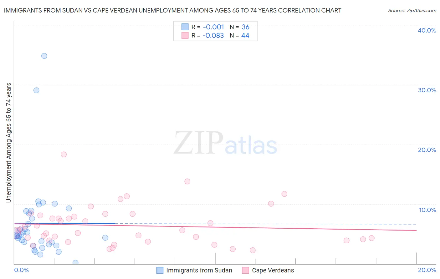 Immigrants from Sudan vs Cape Verdean Unemployment Among Ages 65 to 74 years