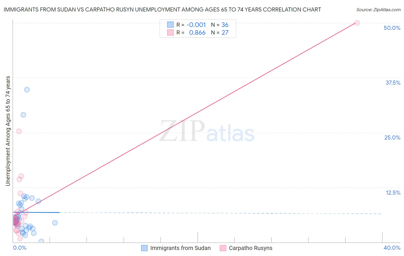 Immigrants from Sudan vs Carpatho Rusyn Unemployment Among Ages 65 to 74 years