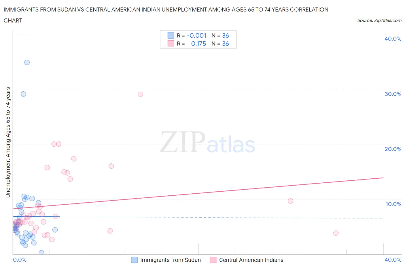 Immigrants from Sudan vs Central American Indian Unemployment Among Ages 65 to 74 years