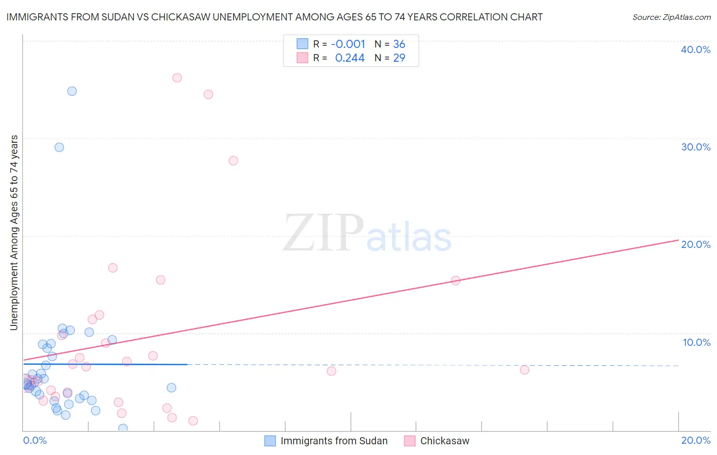 Immigrants from Sudan vs Chickasaw Unemployment Among Ages 65 to 74 years