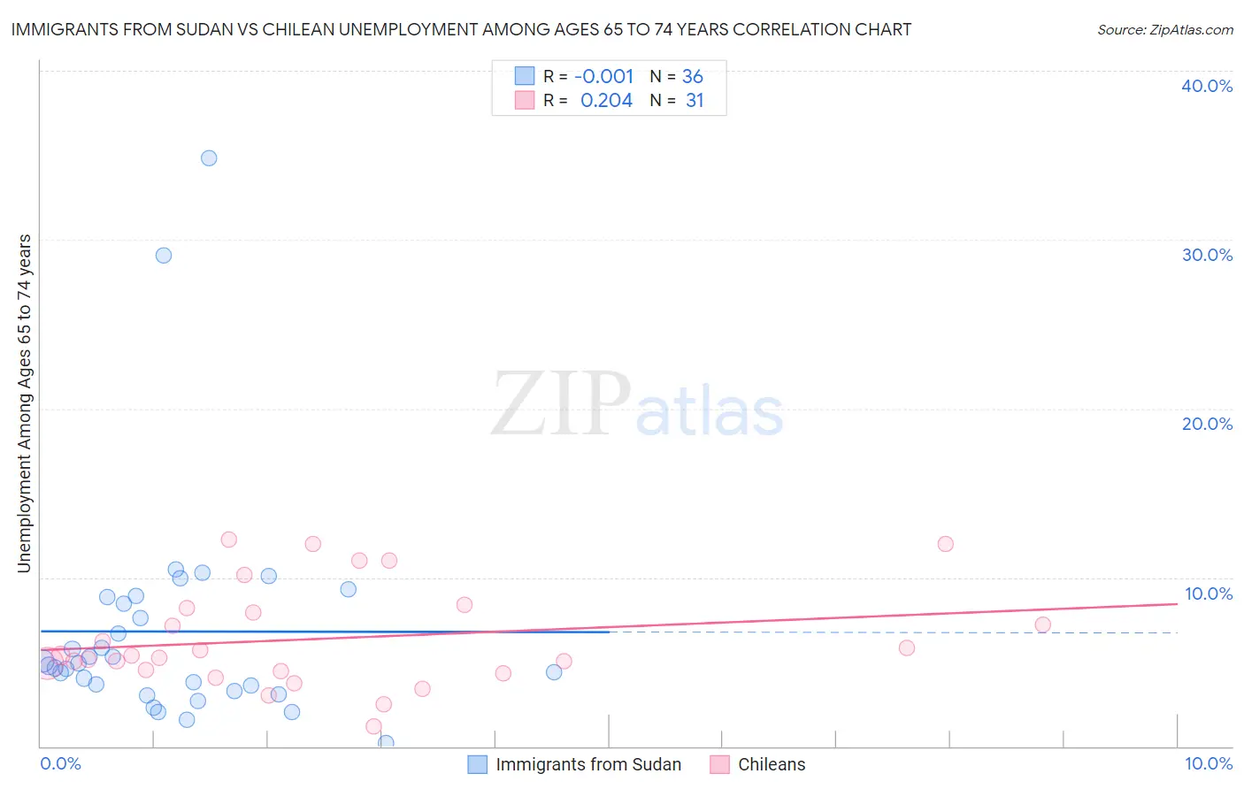 Immigrants from Sudan vs Chilean Unemployment Among Ages 65 to 74 years