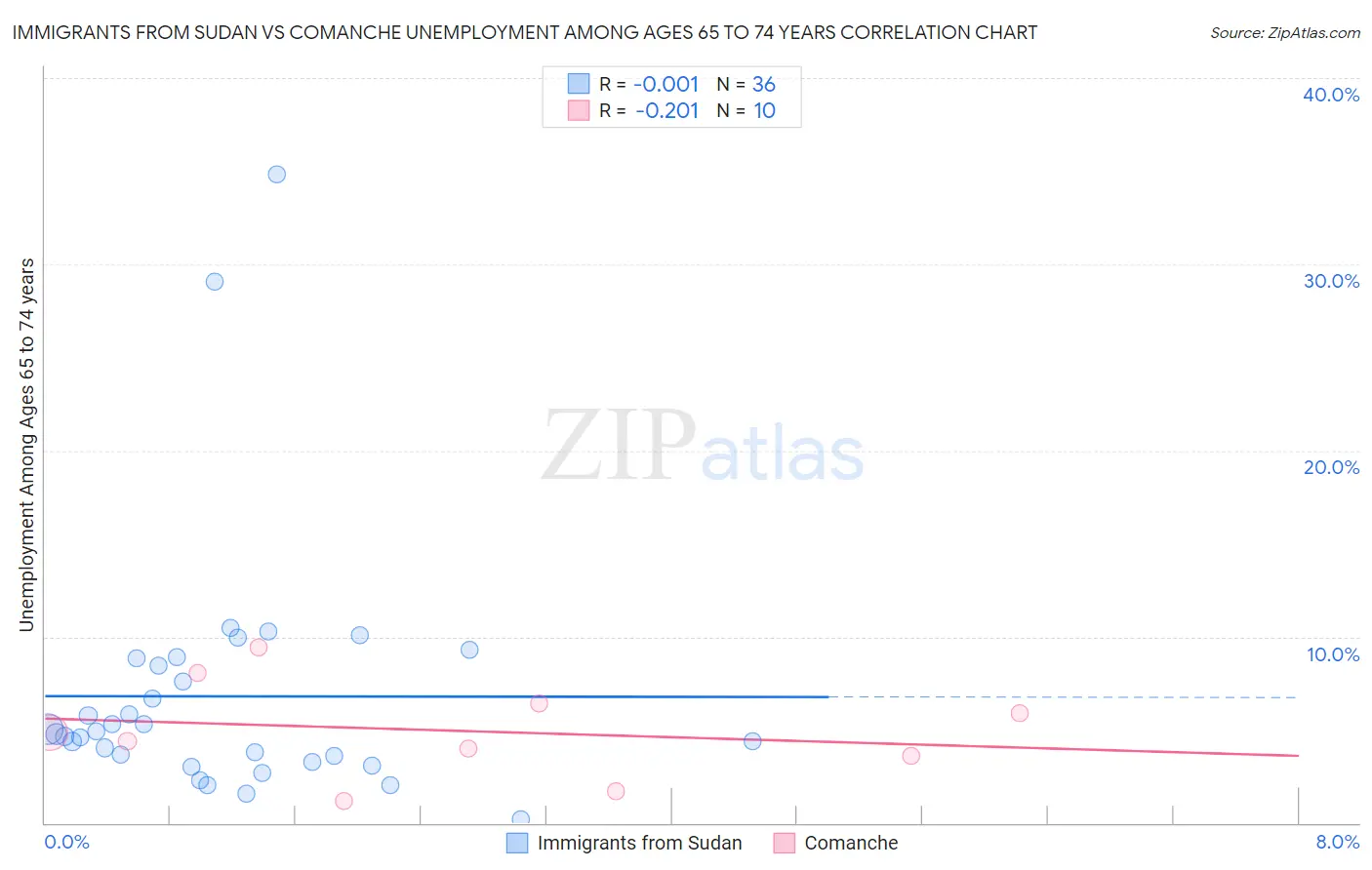 Immigrants from Sudan vs Comanche Unemployment Among Ages 65 to 74 years