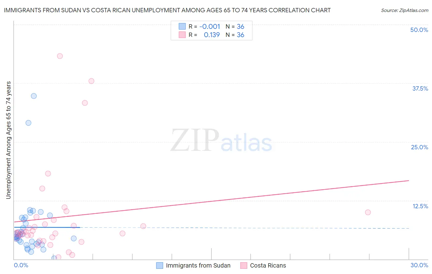 Immigrants from Sudan vs Costa Rican Unemployment Among Ages 65 to 74 years