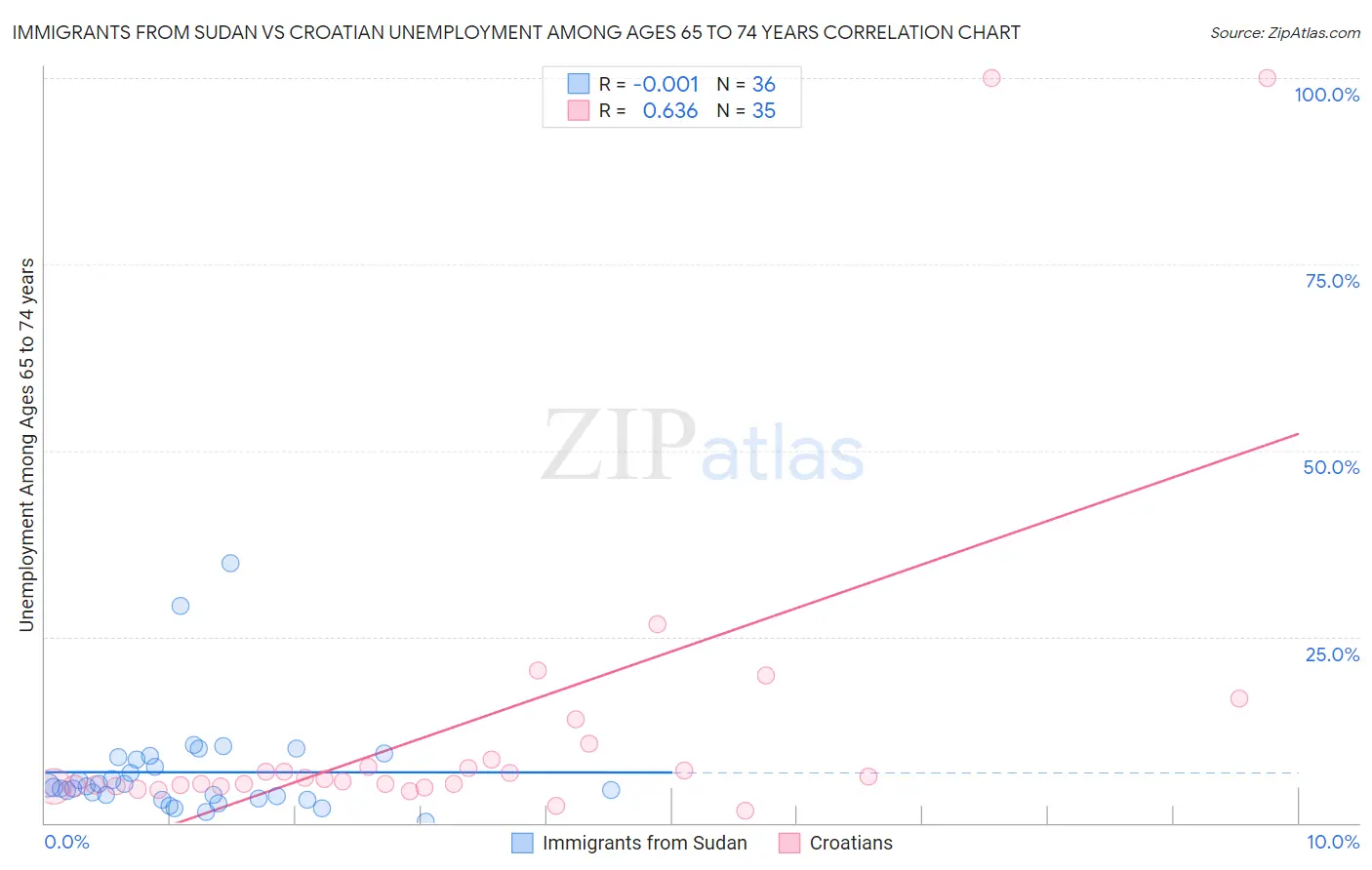 Immigrants from Sudan vs Croatian Unemployment Among Ages 65 to 74 years