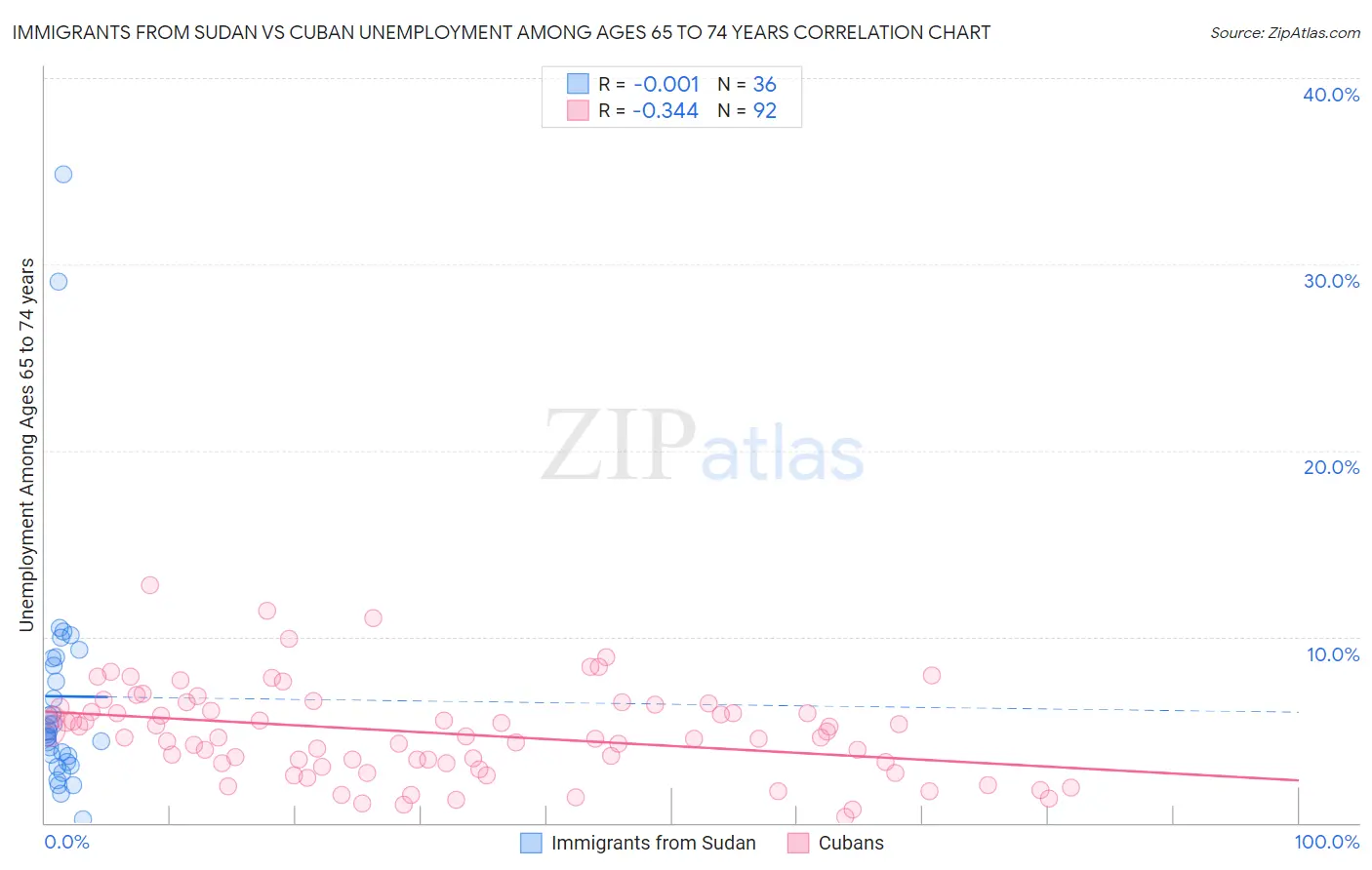 Immigrants from Sudan vs Cuban Unemployment Among Ages 65 to 74 years