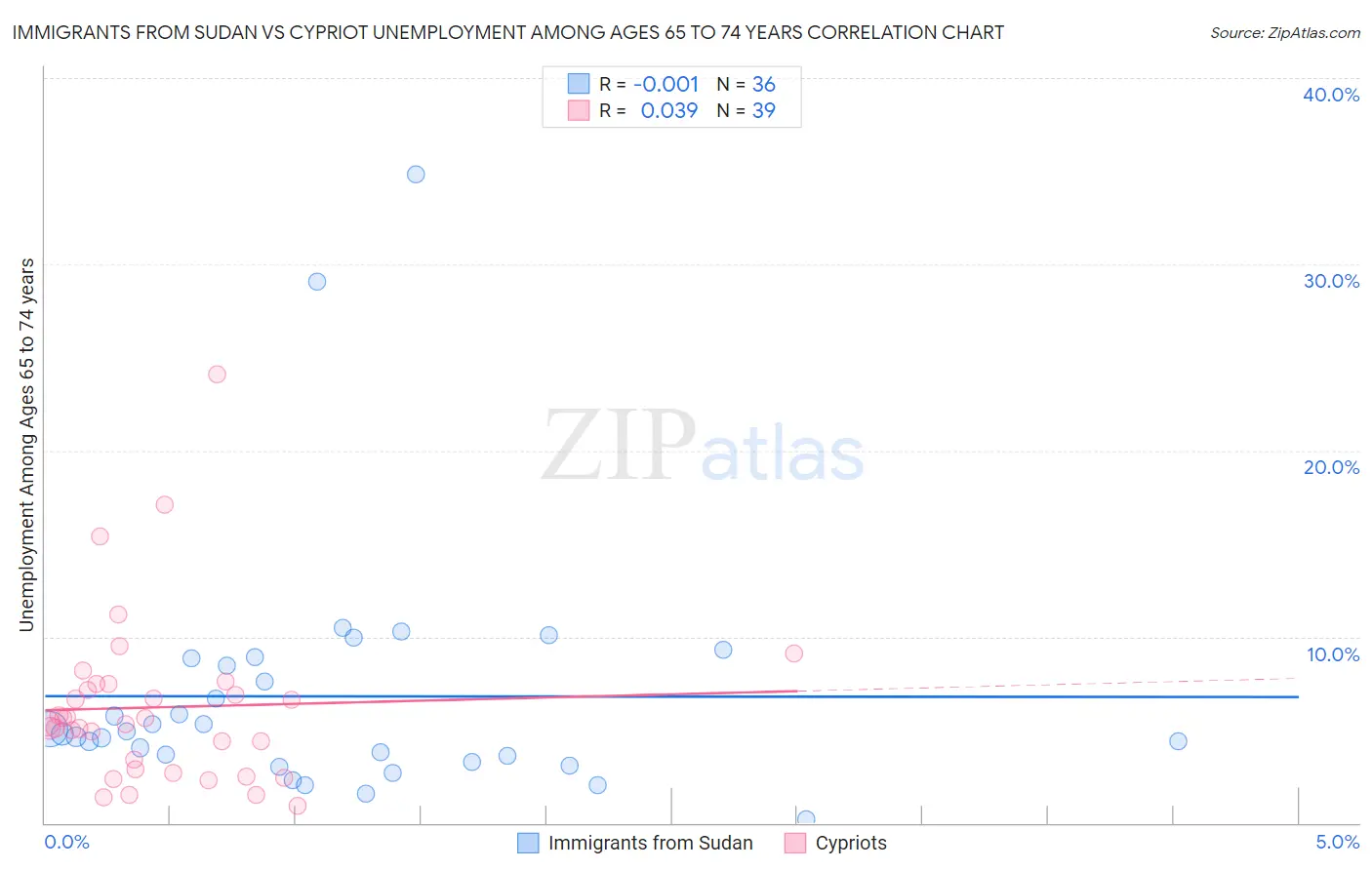 Immigrants from Sudan vs Cypriot Unemployment Among Ages 65 to 74 years