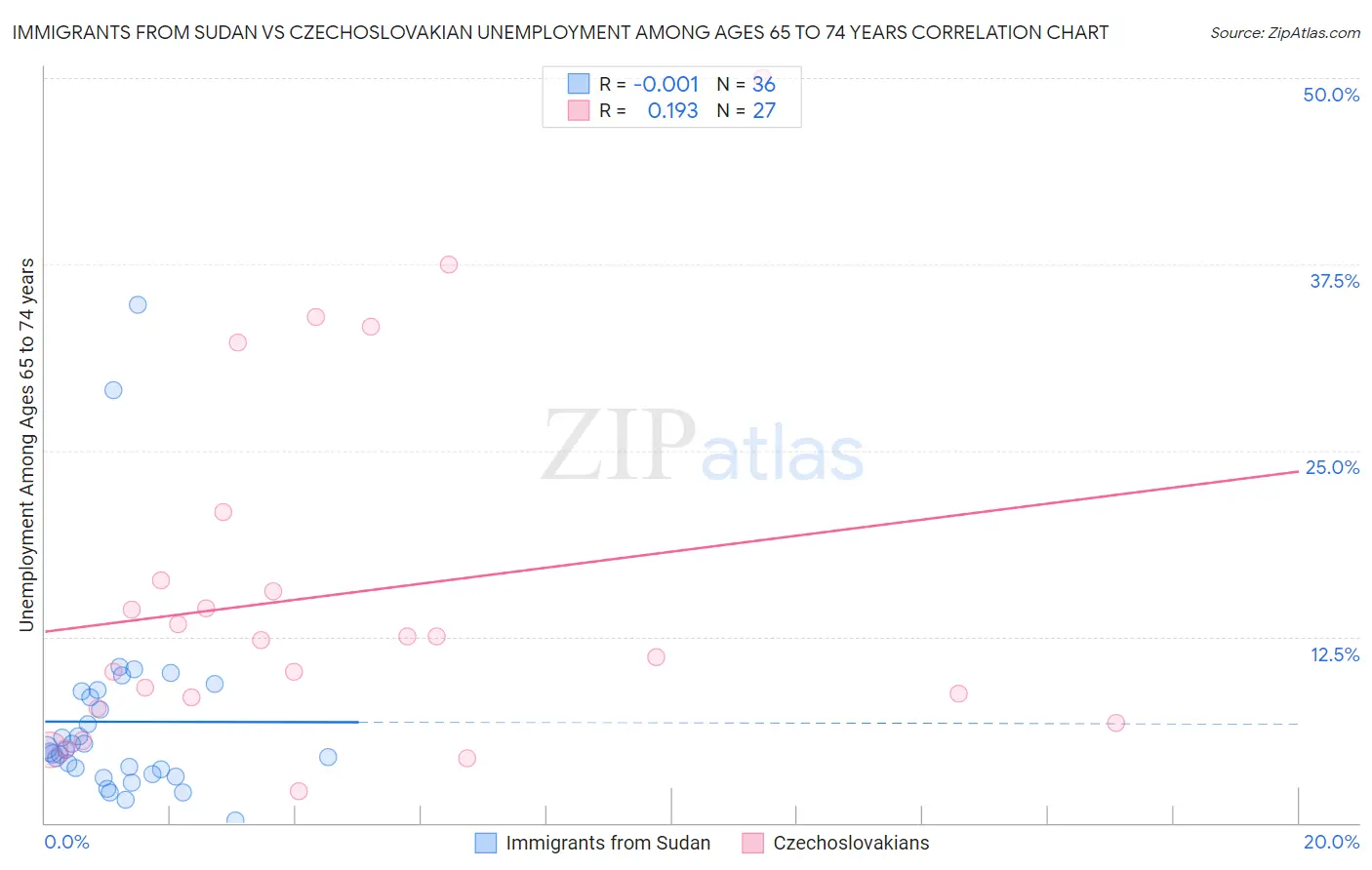 Immigrants from Sudan vs Czechoslovakian Unemployment Among Ages 65 to 74 years