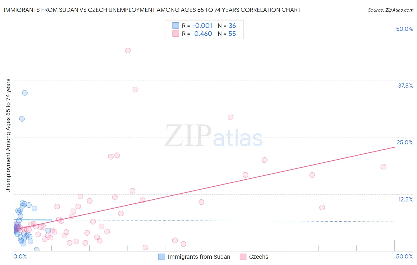 Immigrants from Sudan vs Czech Unemployment Among Ages 65 to 74 years