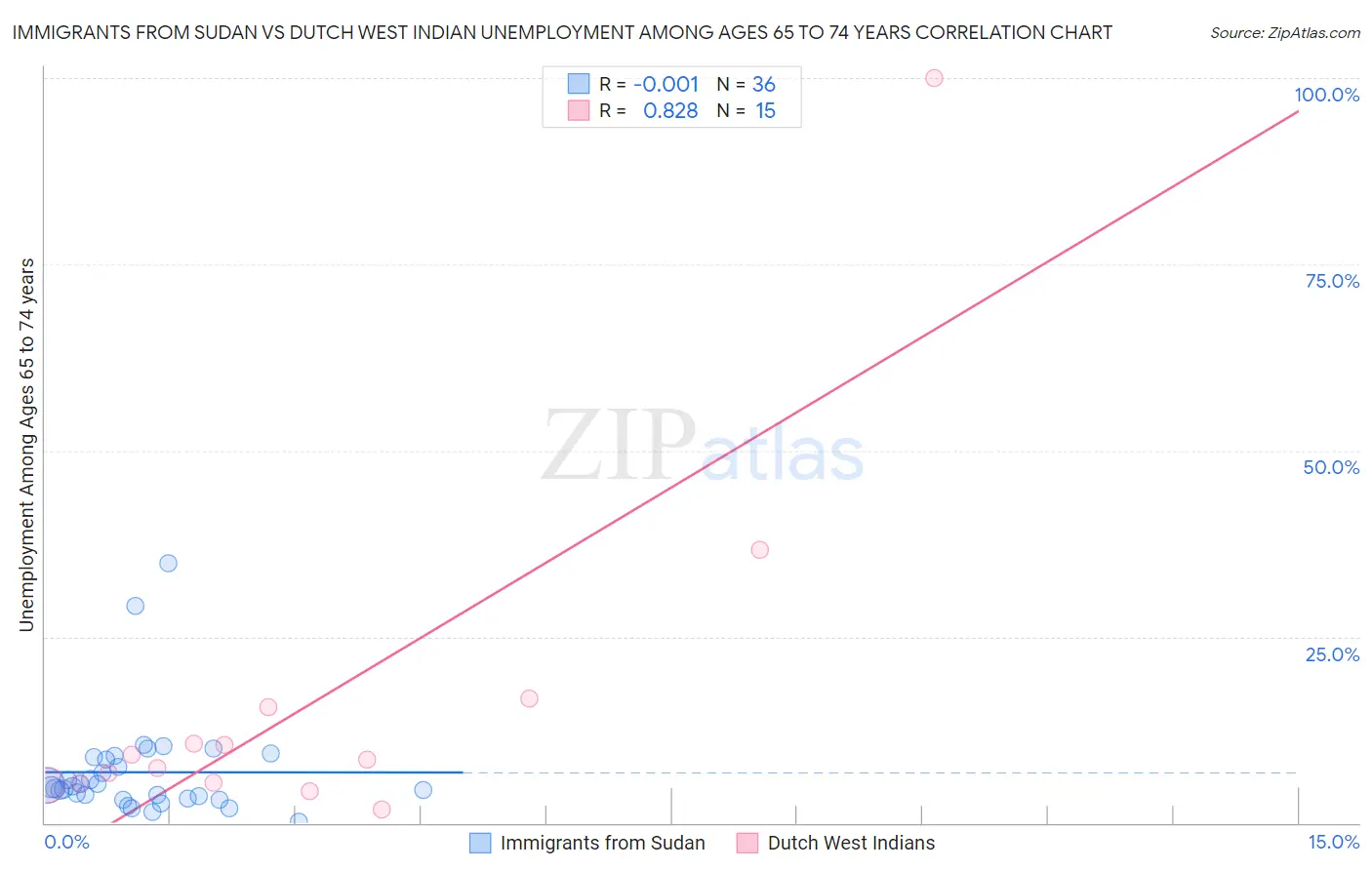 Immigrants from Sudan vs Dutch West Indian Unemployment Among Ages 65 to 74 years