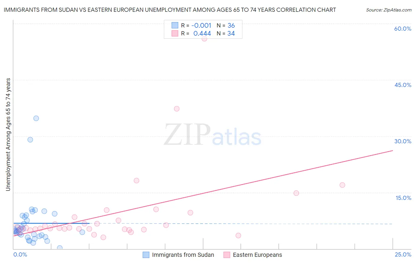 Immigrants from Sudan vs Eastern European Unemployment Among Ages 65 to 74 years