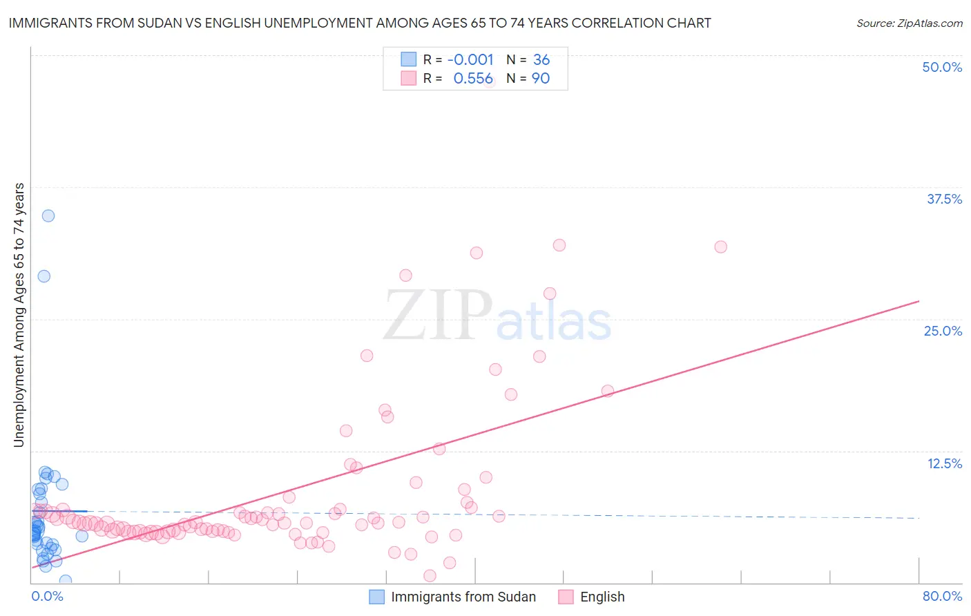 Immigrants from Sudan vs English Unemployment Among Ages 65 to 74 years