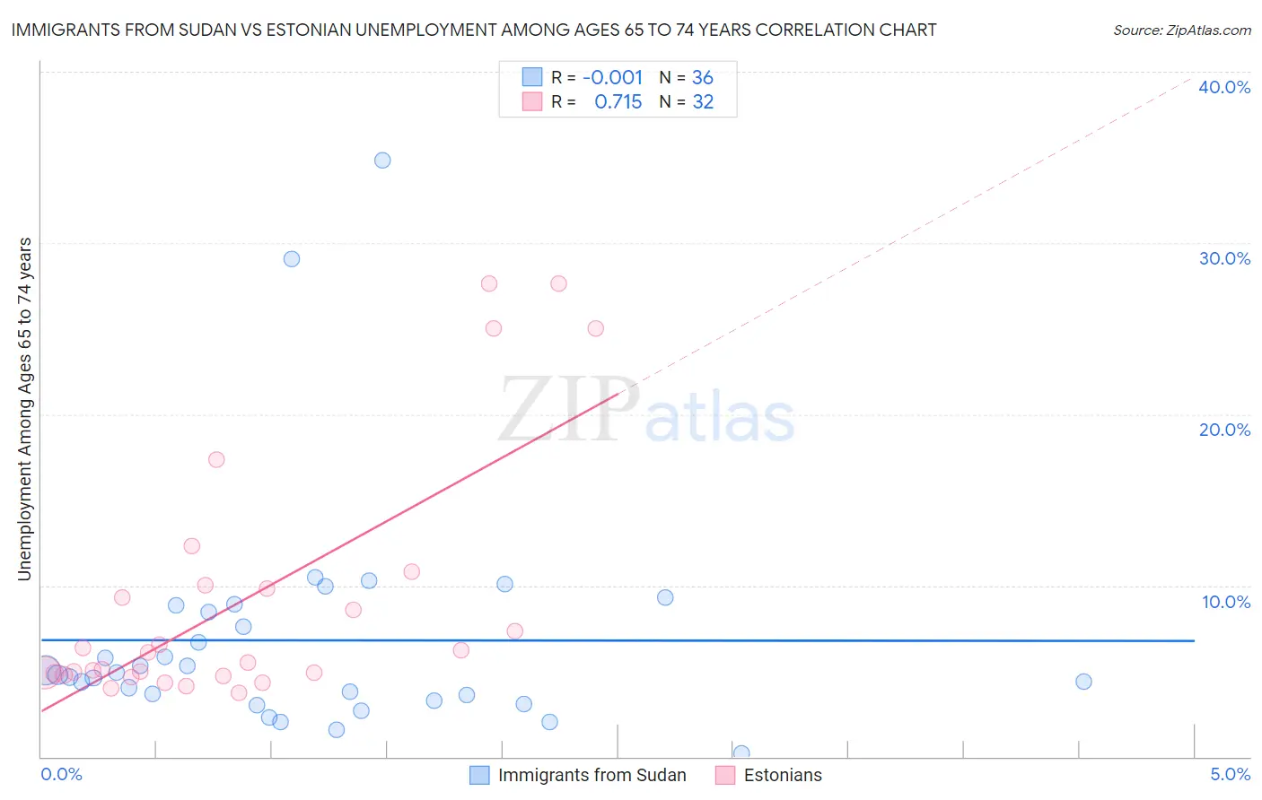 Immigrants from Sudan vs Estonian Unemployment Among Ages 65 to 74 years