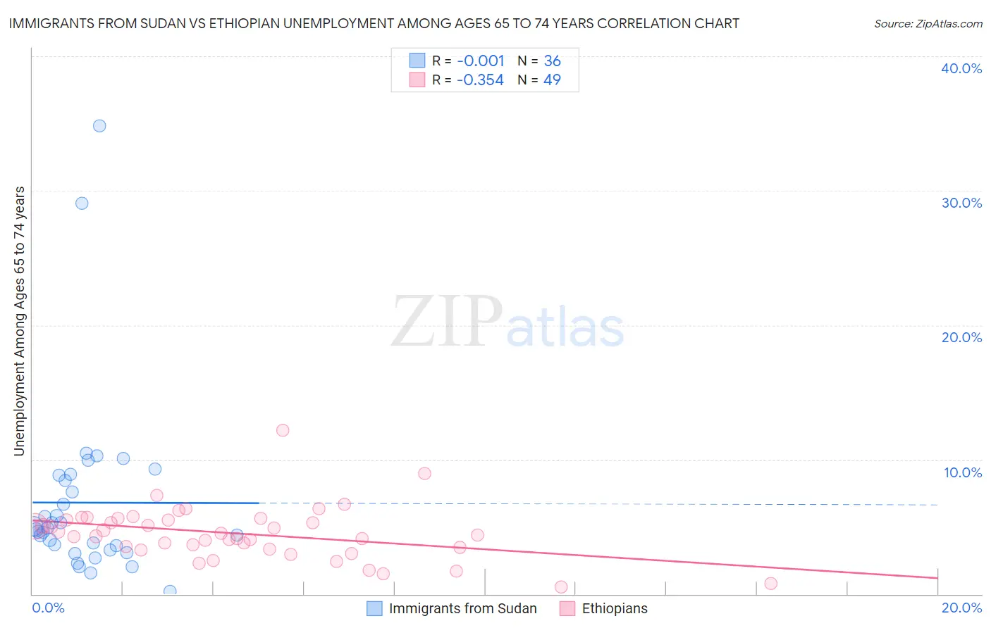 Immigrants from Sudan vs Ethiopian Unemployment Among Ages 65 to 74 years