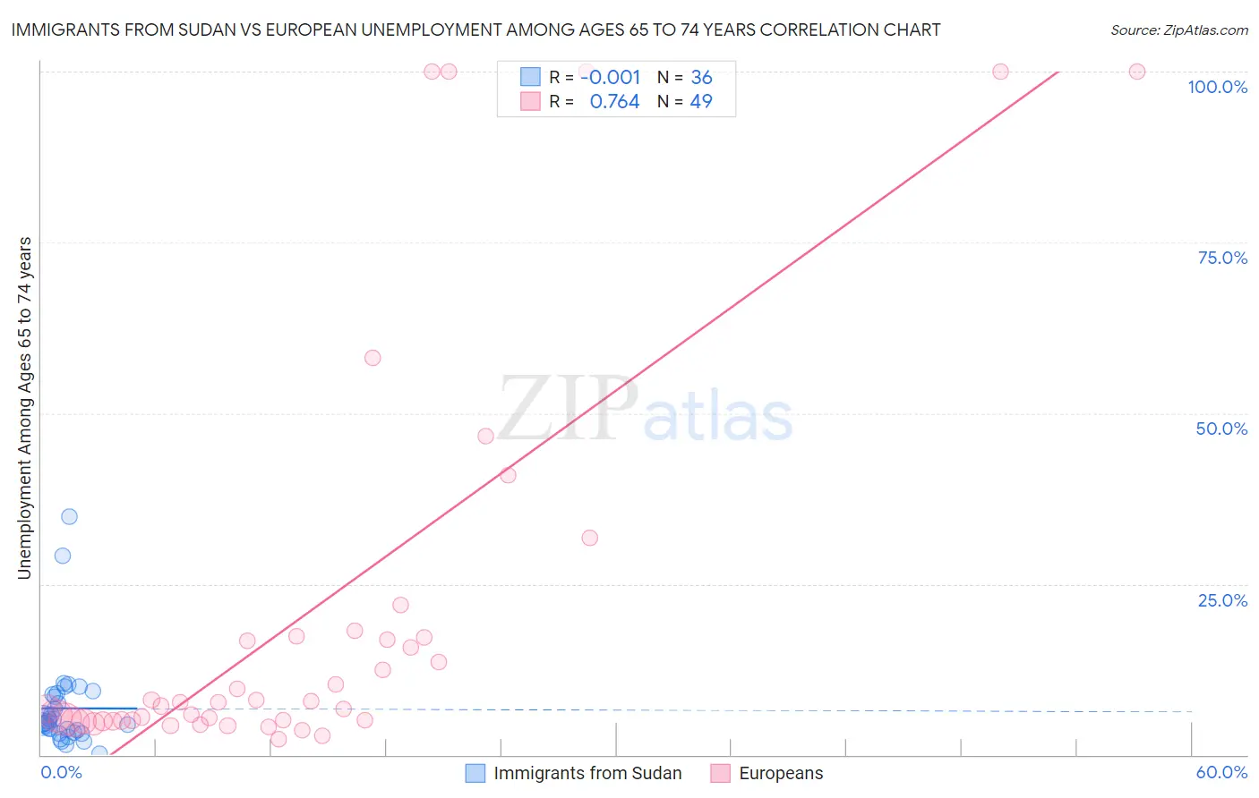 Immigrants from Sudan vs European Unemployment Among Ages 65 to 74 years