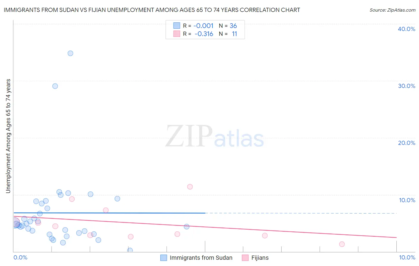 Immigrants from Sudan vs Fijian Unemployment Among Ages 65 to 74 years