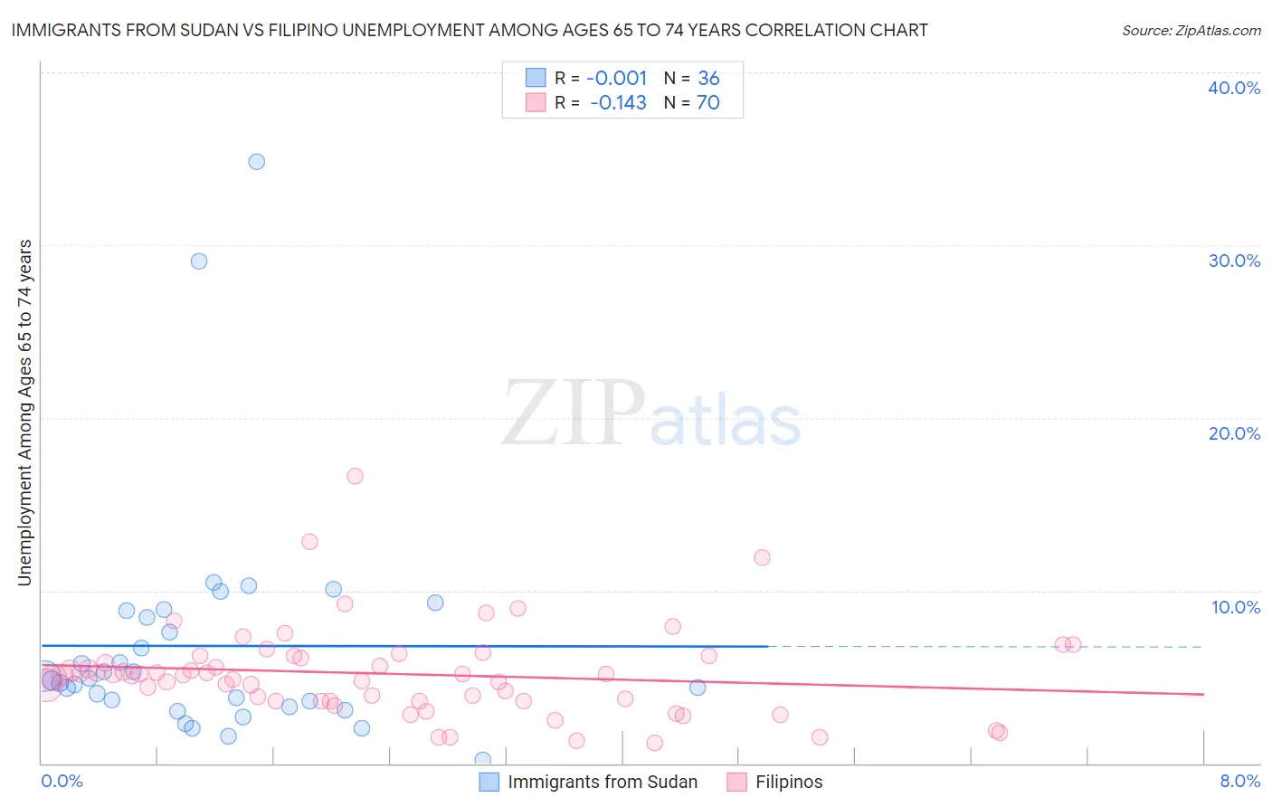 Immigrants from Sudan vs Filipino Unemployment Among Ages 65 to 74 years