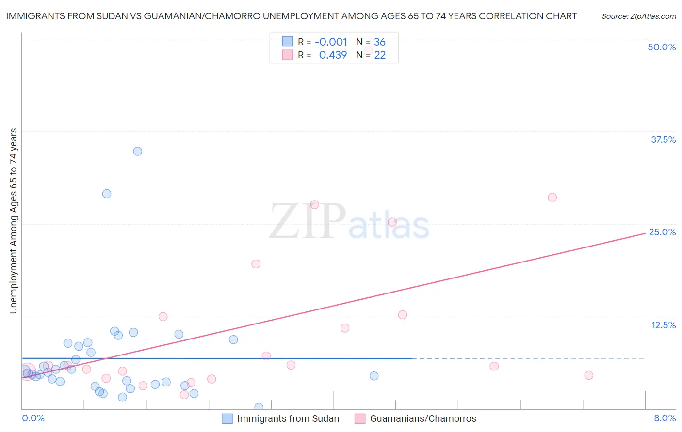 Immigrants from Sudan vs Guamanian/Chamorro Unemployment Among Ages 65 to 74 years