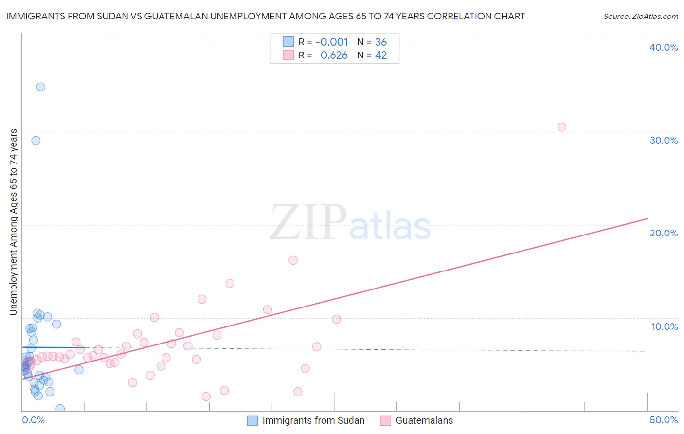 Immigrants from Sudan vs Guatemalan Unemployment Among Ages 65 to 74 years