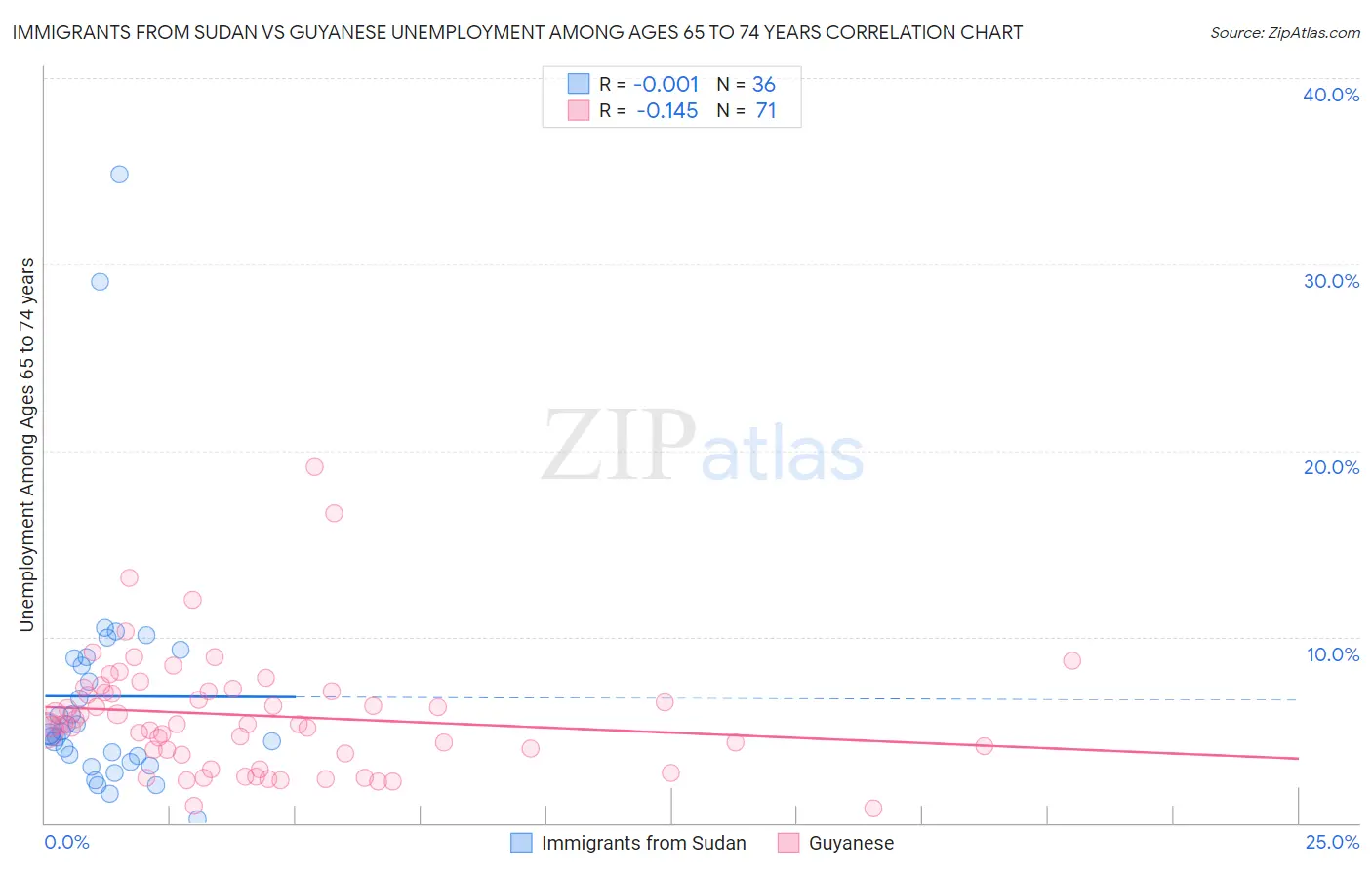 Immigrants from Sudan vs Guyanese Unemployment Among Ages 65 to 74 years