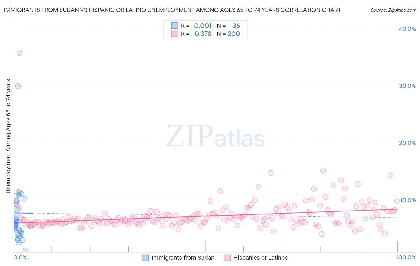 Immigrants from Sudan vs Hispanic or Latino Unemployment Among Ages 65 to 74 years