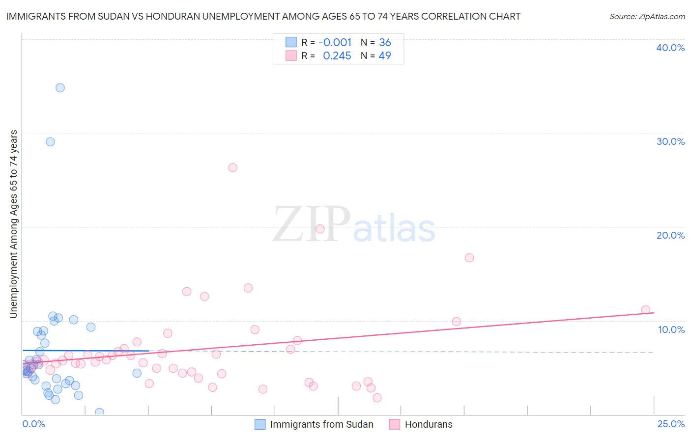 Immigrants from Sudan vs Honduran Unemployment Among Ages 65 to 74 years