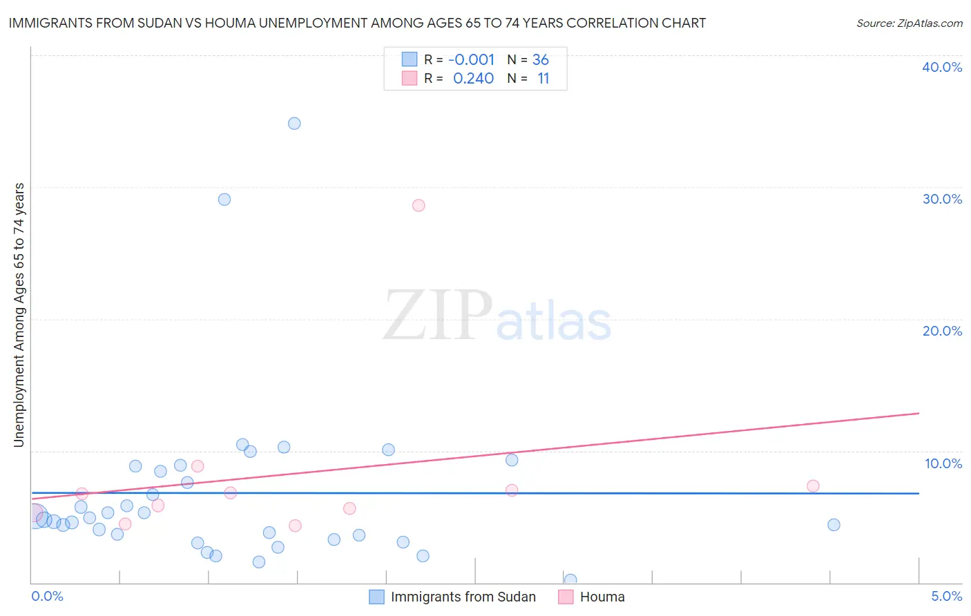 Immigrants from Sudan vs Houma Unemployment Among Ages 65 to 74 years