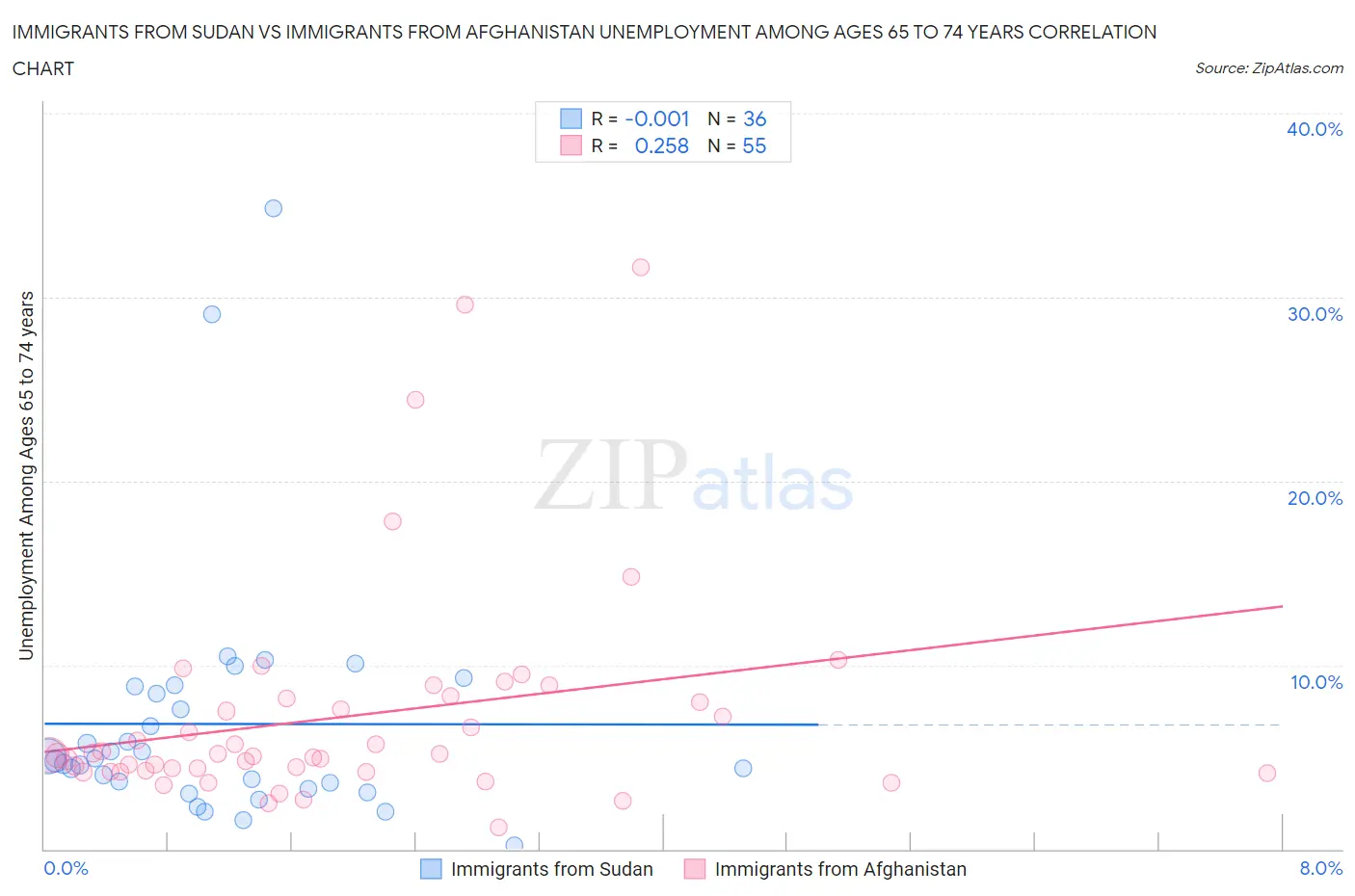 Immigrants from Sudan vs Immigrants from Afghanistan Unemployment Among Ages 65 to 74 years