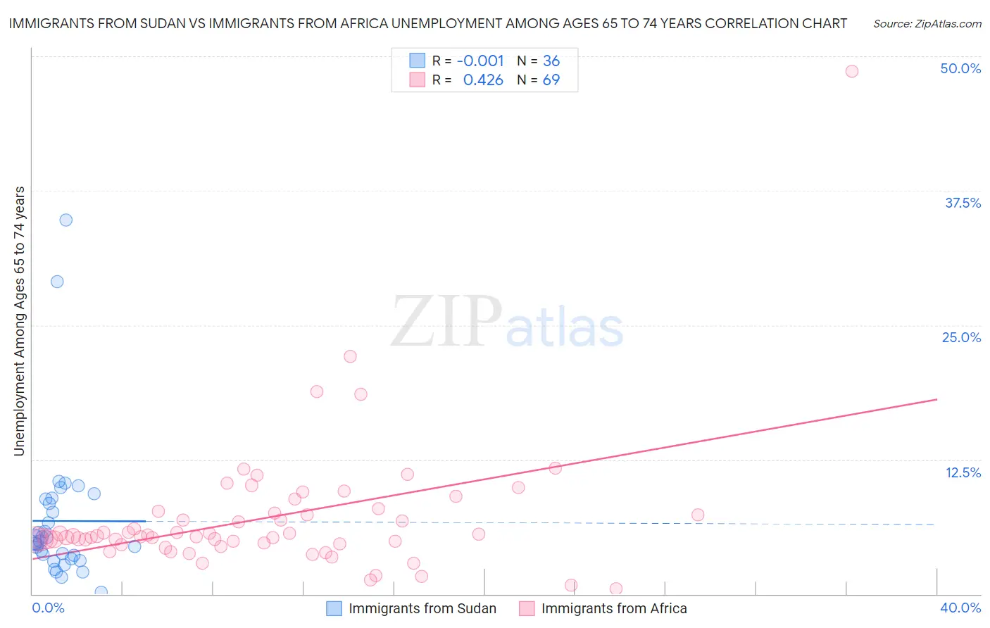 Immigrants from Sudan vs Immigrants from Africa Unemployment Among Ages 65 to 74 years