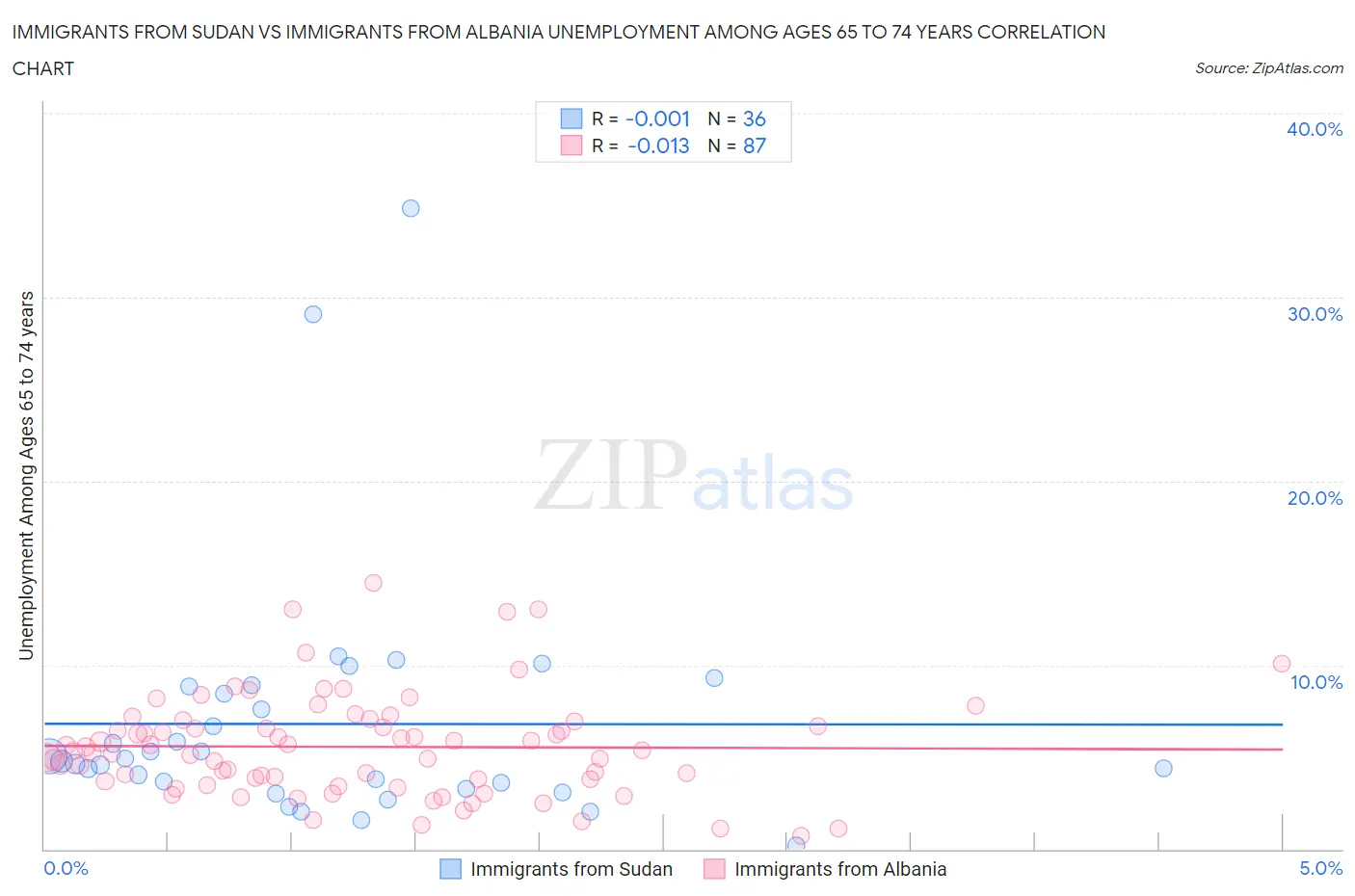 Immigrants from Sudan vs Immigrants from Albania Unemployment Among Ages 65 to 74 years