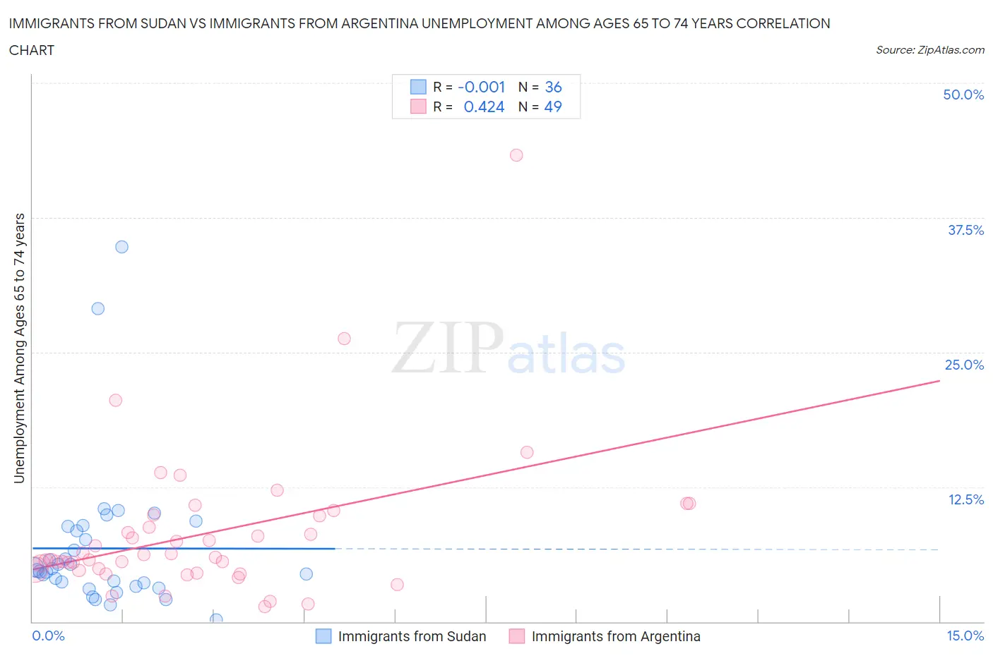 Immigrants from Sudan vs Immigrants from Argentina Unemployment Among Ages 65 to 74 years