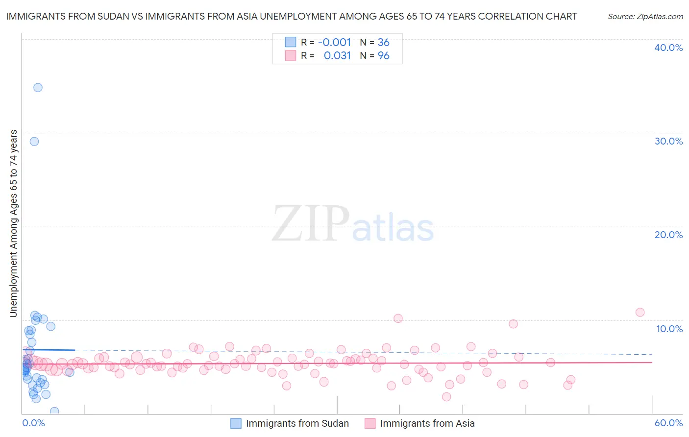 Immigrants from Sudan vs Immigrants from Asia Unemployment Among Ages 65 to 74 years