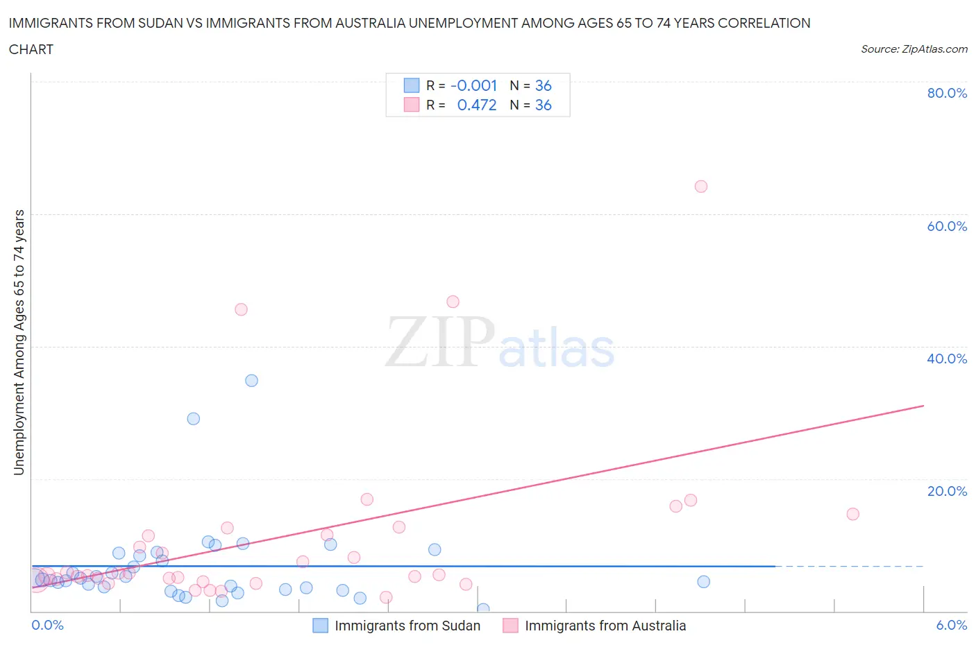 Immigrants from Sudan vs Immigrants from Australia Unemployment Among Ages 65 to 74 years