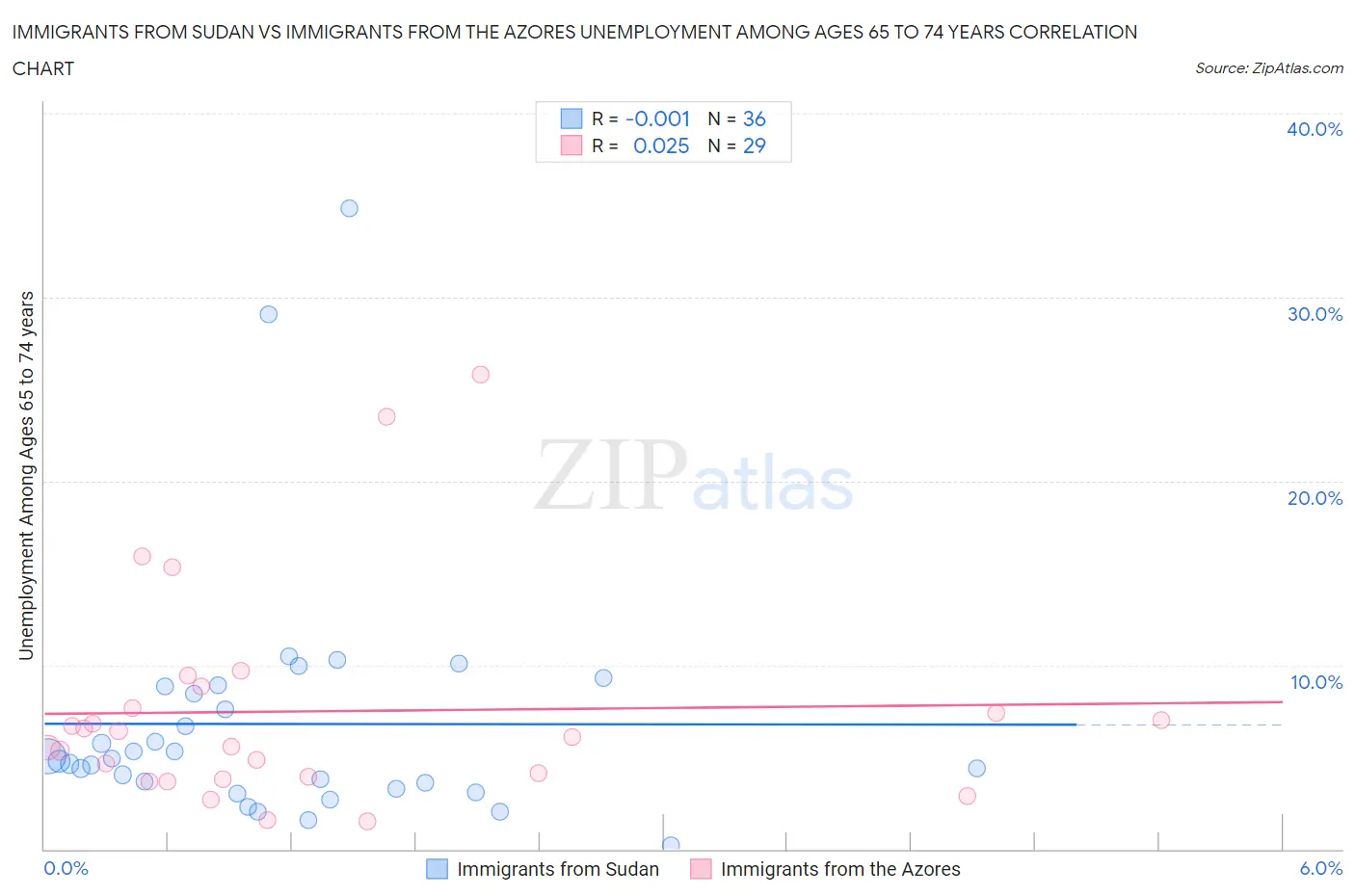 Immigrants from Sudan vs Immigrants from the Azores Unemployment Among Ages 65 to 74 years