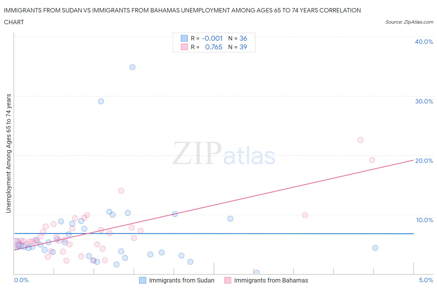 Immigrants from Sudan vs Immigrants from Bahamas Unemployment Among Ages 65 to 74 years