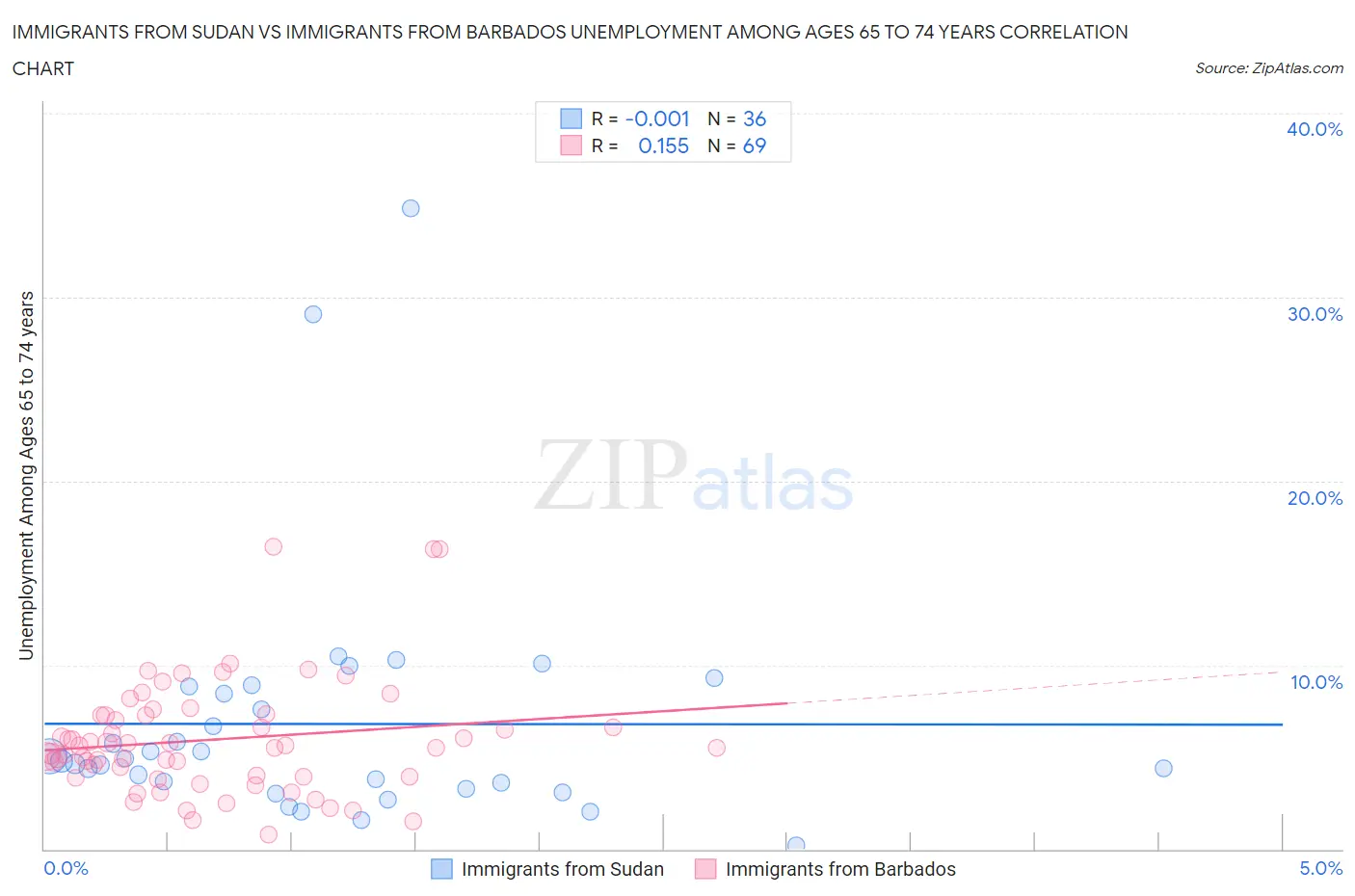 Immigrants from Sudan vs Immigrants from Barbados Unemployment Among Ages 65 to 74 years