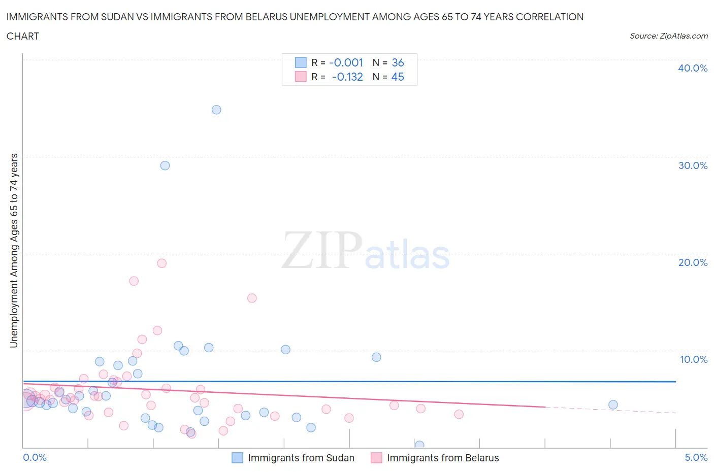 Immigrants from Sudan vs Immigrants from Belarus Unemployment Among Ages 65 to 74 years