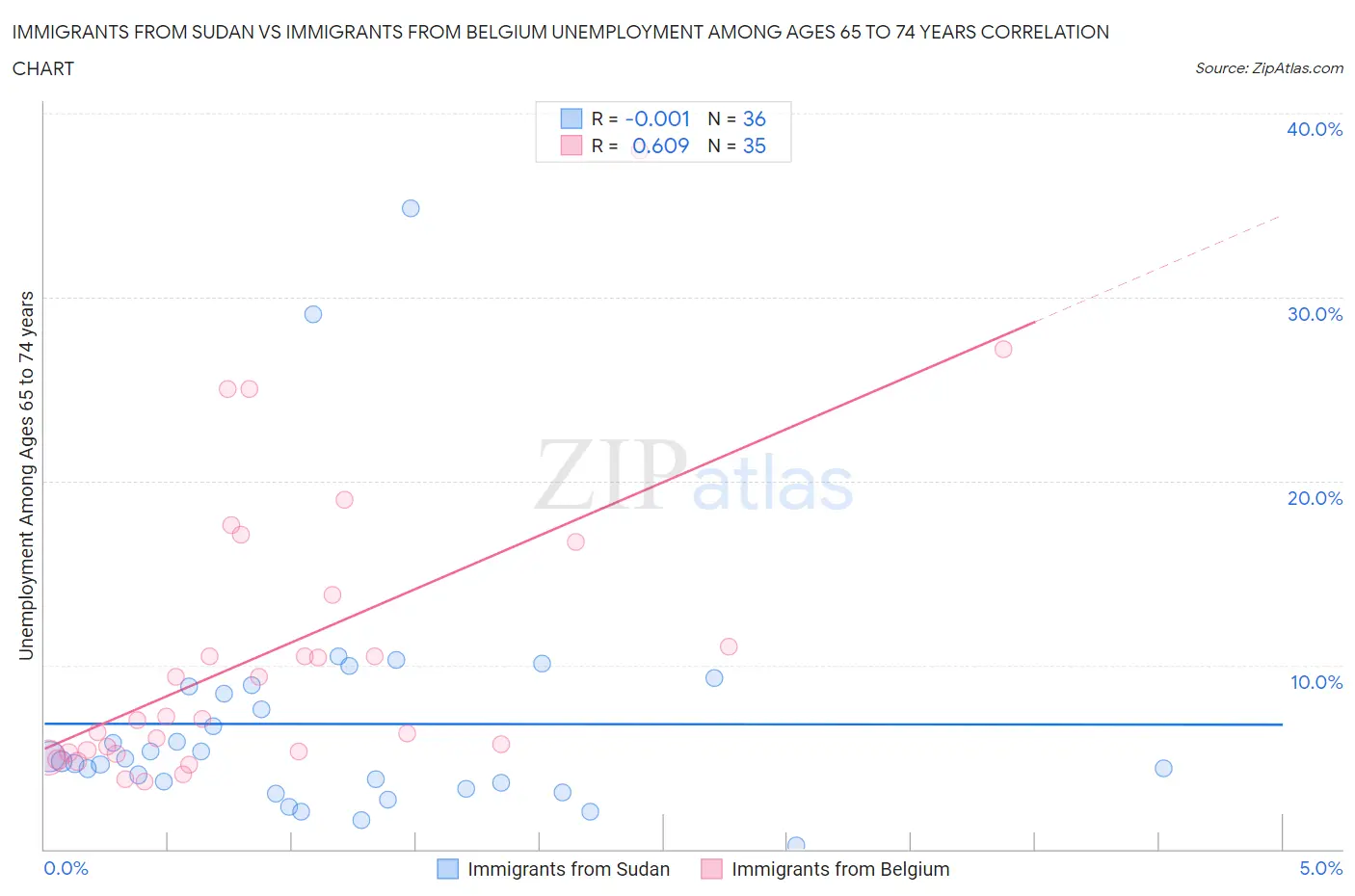 Immigrants from Sudan vs Immigrants from Belgium Unemployment Among Ages 65 to 74 years